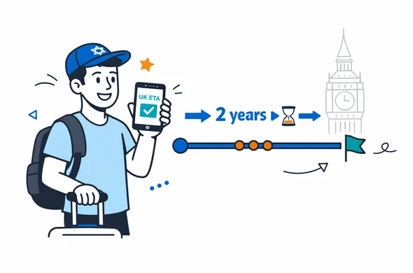 Flat vector illustration of an Israeli traveler holding a smartphone showing an approved UK ETA, next to a horizontal timeline marked 2 years validity, deep blue and turquoise primary colors with yellow accents, calm and efficient modern tech style, minimalist white background with a faint outline of Big Ben in London.