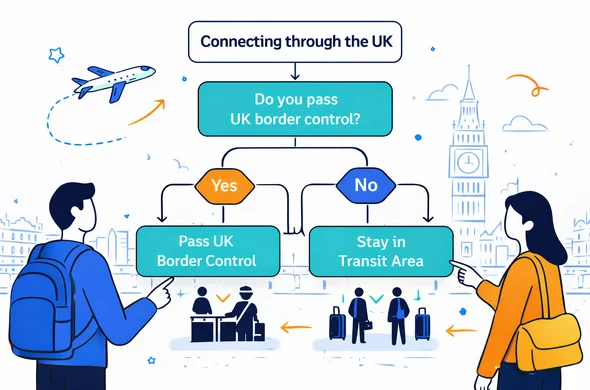 Flat vector flowchart style illustration showing decision steps for travellers connecting through the UK, boxes asking if they pass UK border control or stay in the transit area, deep blue and turquoise with yellow and blue European accents, minimal background with subtle Big Ben outline, calm and organised, 2D design, faceless abstract characters pointing at the diagram